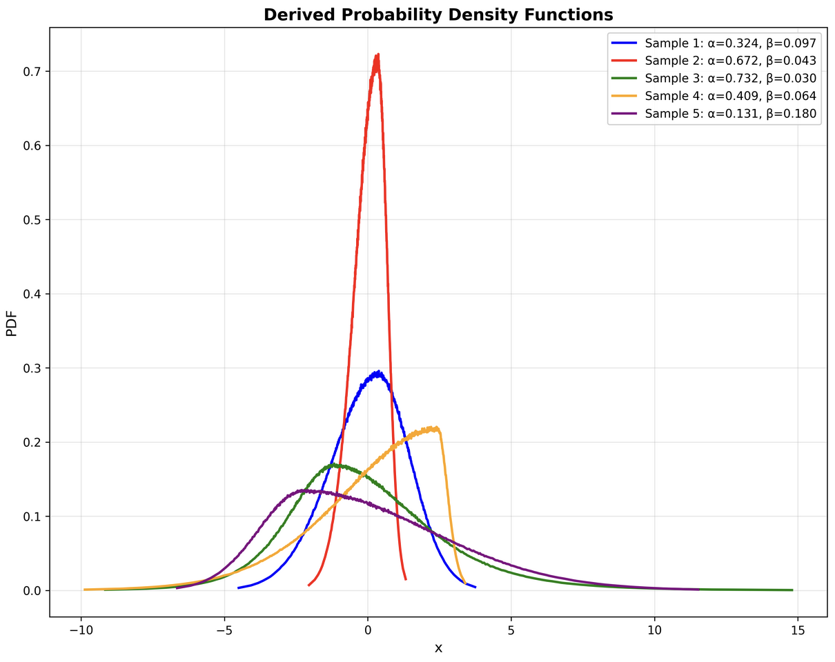 Public Dataset Release: GARCH Densities, 1,000 Trillion Simulations for Financial AI